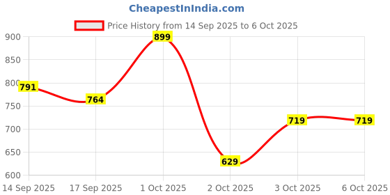 nykaa.com Shopaarel Brow Styling Cream shopaarel Price History Graph from 14 Sep 2025 to 6 Oct 2025