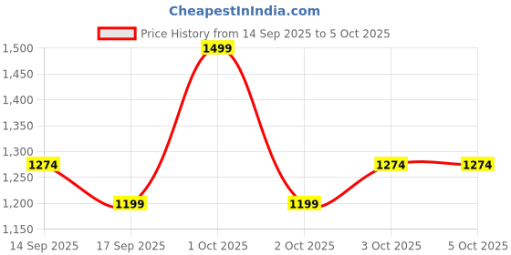 nykaa.com Shopaarel Color Cheek Blusher shopaarel Price History Graph from 14 Sep 2025 to 5 Oct 2025
