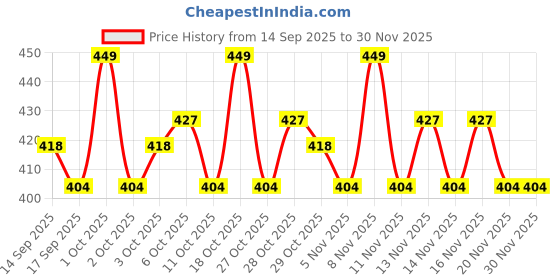 nykaa.com Shopaarel Concealer Refill shopaarel Price History Graph from 14 Sep 2025 to 30 Nov 2025