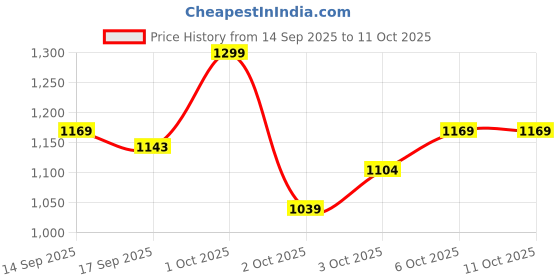 nykaa.com Shopaarel Deep Clean Make Up Remover shopaarel Price History Graph from 14 Sep 2025 to 10 Oct 2025