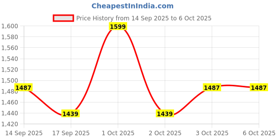nykaa.com Shopaarel Extra Blend Matte Foundation shopaarel Price History Graph from 14 Sep 2025 to 5 Oct 2025