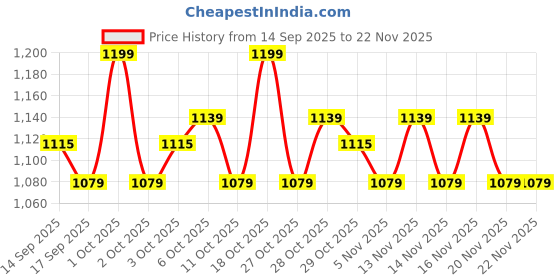 nykaa.com Shopaarel Eye Primer shopaarel Price History Graph from 14 Sep 2025 to 22 Nov 2025