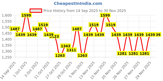 nykaa.com Shopaarel Flawless Fixing Powder shopaarel Price History Graph from 14 Sep 2025 to 30 Nov 2025