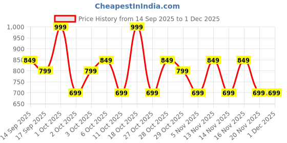 nykaa.com Shopaarel Gloss Love Lip Gloss (Matte Edition) shopaarel Price History Graph from 14 Sep 2025 to 1 Dec 2025