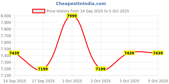 nykaa.com Shopaarel Heartbeat Eyeshadow & Highlighter Palette shopaarel Price History Graph from 14 Sep 2025 to 4 Oct 2025