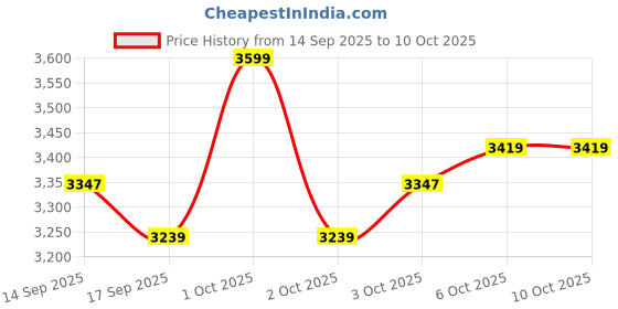 nykaa.com Shopaarel Highlighter Palette Studio Glow shopaarel Price History Graph from 14 Sep 2025 to 10 Oct 2025