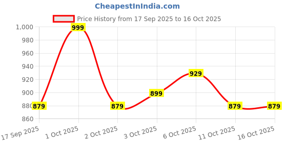 nykaa.com Shopaarel Little Flower Lip Gloss shopaarel Price History Graph from 17 Sep 2025 to 16 Oct 2025