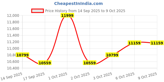nykaa.com Shopaarel Luminous Eyeshadow Palette shopaarel Price History Graph from 14 Sep 2025 to 9 Oct 2025