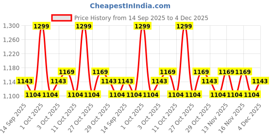 nykaa.com Shopaarel Makeup Remover shopaarel Price History Graph from 14 Sep 2025 to 4 Dec 2025