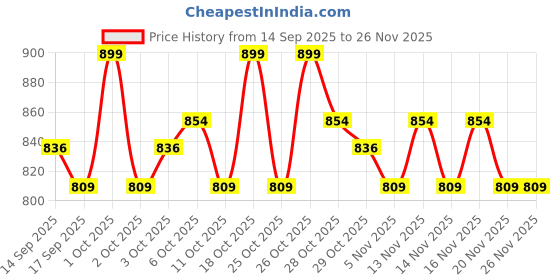 nykaa.com Shopaarel Metal Effect Eyeshadow shopaarel Price History Graph from 14 Sep 2025 to 25 Nov 2025