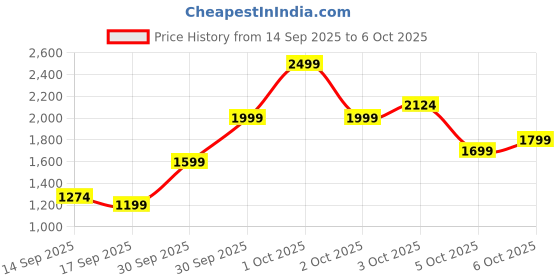 nykaa.com Shopaarel Metallic Glow Highlighter shopaarel Price History Graph from 14 Sep 2025 to 6 Oct 2025