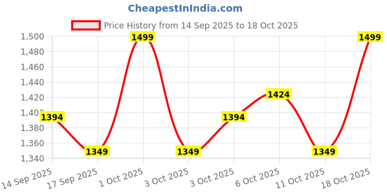 nykaa.com Shopaarel Miracle Skin Foundation shopaarel Price History Graph from 14 Sep 2025 to 17 Oct 2025