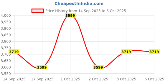 nykaa.com Shopaarel Mix It Pro Palette (Lip Palette) shopaarel Price History Graph from 14 Sep 2025 to 5 Oct 2025