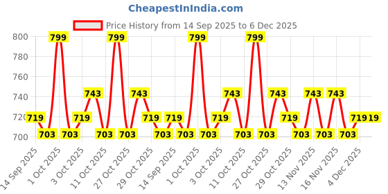 nykaa.com Shopaarel Photoready Eye Glitter shopaarel Price History Graph from 14 Sep 2025 to 4 Dec 2025