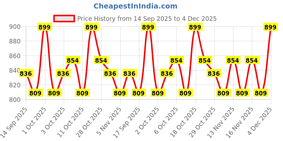 nykaa.com Shopaarel Photoready Highlighter shopaarel Price History Graph from 14 Sep 2025 to 4 Dec 2025