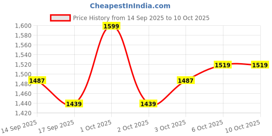 nykaa.com Shopaarel Photoready Highlighter (New Edition) shopaarel Price History Graph from 14 Sep 2025 to 10 Oct 2025
