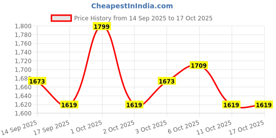nykaa.com Shopaarel Pro Glow Highlighter shopaarel Price History Graph from 14 Sep 2025 to 16 Oct 2025