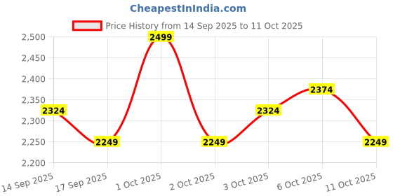 nykaa.com Shopaarel Razzle Dazzle (32 Color Eyeshadow) shopaarel Price History Graph from 14 Sep 2025 to 11 Oct 2025