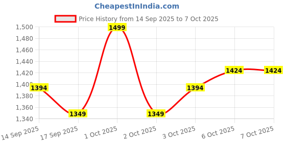nykaa.com Shopaarel Refresh Hydration Boosting Cream Moisturizer shopaarel Price History Graph from 14 Sep 2025 to 6 Oct 2025
