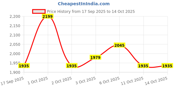 nykaa.com Shopaarel Refresh Hydration Boosting Cream Watermelon Moisture shopaarel Price History Graph from 17 Sep 2025 to 14 Oct 2025