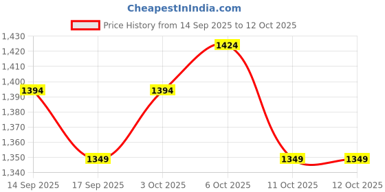 nykaa.com Shopaarel Refresh Moisture Lotion Spray shopaarel Price History Graph from 14 Sep 2025 to 11 Oct 2025