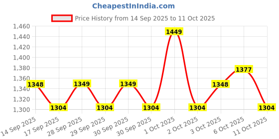 nykaa.com Shopaarel Rich Color Lip Plaette shopaarel Price History Graph from 14 Sep 2025 to 11 Oct 2025