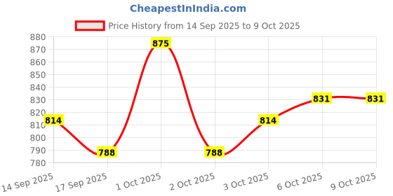 nykaa.com Shopaarel Silky Matte Gloss Liquid Lipstick shopaarel Price History Graph from 14 Sep 2025 to 9 Oct 2025