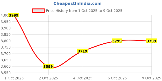 nykaa.com Shopaarel Sparkle 5 Color Eyeshadow shopaarel Price History Graph from 1 Oct 2025 to 8 Oct 2025