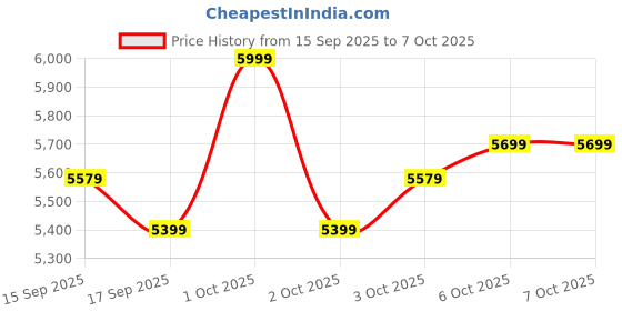 nykaa.com Shopaarel Spectrum-1 35 Color Eyeshadow Palette shopaarel Price History Graph from 15 Sep 2025 to 7 Oct 2025