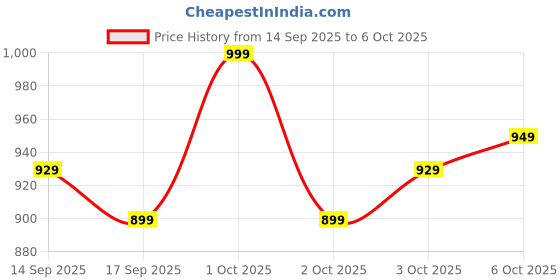 nykaa.com Shopaarel True Color Concealer shopaarel Price History Graph from 14 Sep 2025 to 6 Oct 2025