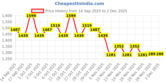 nykaa.com Shopaarel True Matte Comapct Powder shopaarel Price History Graph from 14 Sep 2025 to 1 Dec 2025