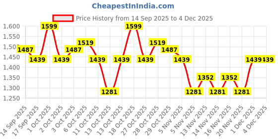 nykaa.com Shopaarel Ultimate Contour Powder shopaarel Price History Graph from 14 Sep 2025 to 4 Dec 2025
