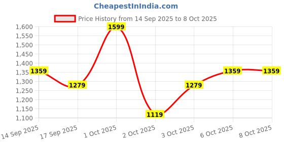 nykaa.com Shopaarel Whitening Primer shopaarel Price History Graph from 14 Sep 2025 to 6 Oct 2025