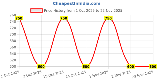 nykaa.com Shrumei Face Barrier Repair Moisturizing Cream shrumei Price History Graph from 1 Oct 2025 to 23 Nov 2025