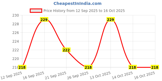 nykaa.com Shryoan Concealer & Highlighter Makeup Brush shryoan Price History Graph from 12 Sep 2025 to 14 Oct 2025