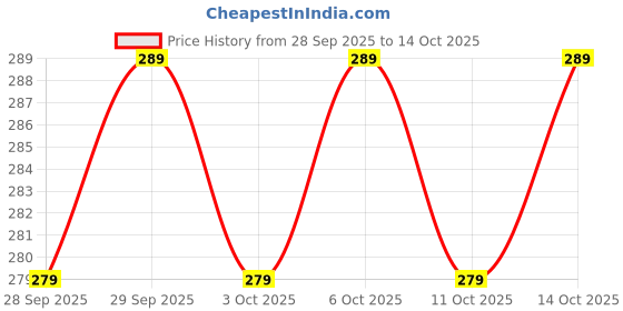 nykaa.com Shryoan Easey-Peasy Eyeshadow and Highlighter Palette shryoan Price History Graph from 28 Sep 2025 to 13 Oct 2025