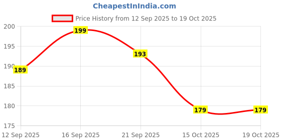 nykaa.com Shryoan Flirt-In Color Change Waterproof Long Lasting Bullet Lipstick shryoan Price History Graph from 12 Sep 2025 to 19 Oct 2025