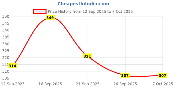 nykaa.com Shryoan Full Coverage and Lightweight Formula Spot on Concealer shryoan Price History Graph from 12 Sep 2025 to 6 Oct 2025
