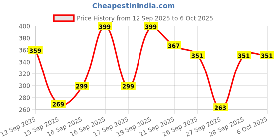 nykaa.com Shryoan Game On Blusher & Highlighter Palette shryoan Price History Graph from 12 Sep 2025 to 6 Oct 2025