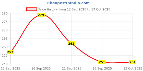 nykaa.com Shryoan Get Me Cheeky Blusher shryoan Price History Graph from 12 Sep 2025 to 13 Oct 2025