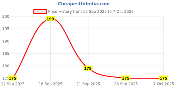 nykaa.com Shryoan Glassy Gloss Lip Gloss shryoan Price History Graph from 12 Sep 2025 to 7 Oct 2025
