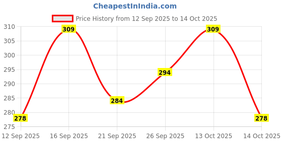 nykaa.com Shryoan Illuminating Pro Expert Premium Face Primer shryoan Price History Graph from 12 Sep 2025 to 13 Oct 2025