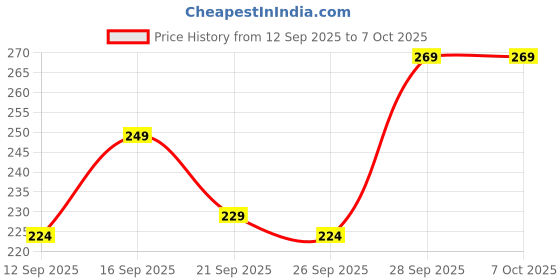 nykaa.com Shryoan Illuminating Strobing Moisturizer Cream Primer shryoan Price History Graph from 12 Sep 2025 to 7 Oct 2025