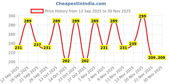 nykaa.com Shryoan Immortal Liquid Eyeliner shryoan Price History Graph from 12 Sep 2025 to 30 Nov 2025