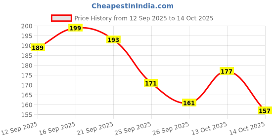 nykaa.com Shryoan Infinite Waterproof Compact Powder shryoan Price History Graph from 12 Sep 2025 to 14 Oct 2025