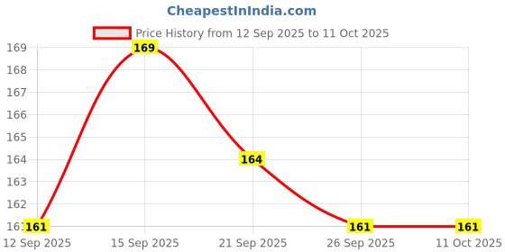 nykaa.com Shryoan Lip Brush with Soft & Synthetic Bristles shryoan Price History Graph from 12 Sep 2025 to 10 Oct 2025