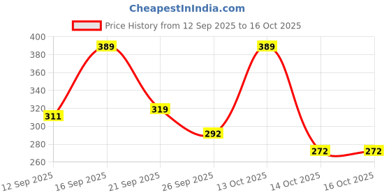 nykaa.com Shryoan Long-Lash Lengthening Mascara - Black shryoan Price History Graph from 12 Sep 2025 to 16 Oct 2025