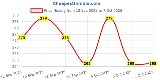 nykaa.com Shryoan Long Lasting My Eyes Up Matte & Shimmer Eyeshadow Palette shryoan Price History Graph from 12 Sep 2025 to 7 Oct 2025