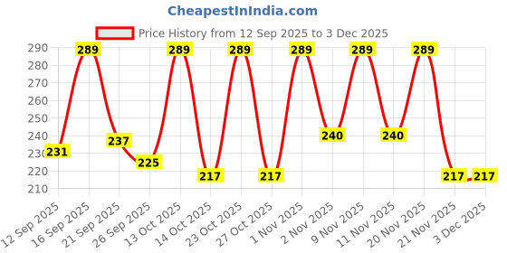 nykaa.com Shryoan Pretty Me BB Foundation shryoan Price History Graph from 12 Sep 2025 to 3 Dec 2025