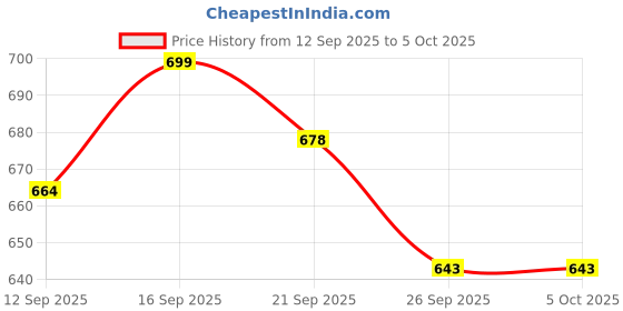 nykaa.com Shryoan Set of 30 Colorful Shimmer Eyeshadow & Compact - 1 shryoan Price History Graph from 12 Sep 2025 to 5 Oct 2025
